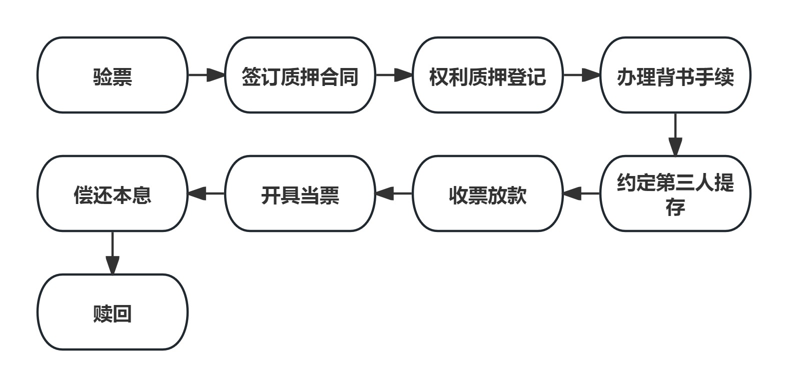 承诺汇票典当(图1)