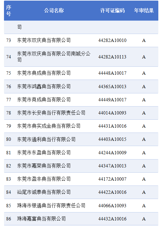 2024年度广东省典当企业年审拟定结果公示（第一批）(图6)