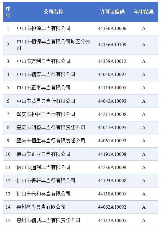 2024年度广东省典当企业年审拟定结果公示（第一批）(图1)