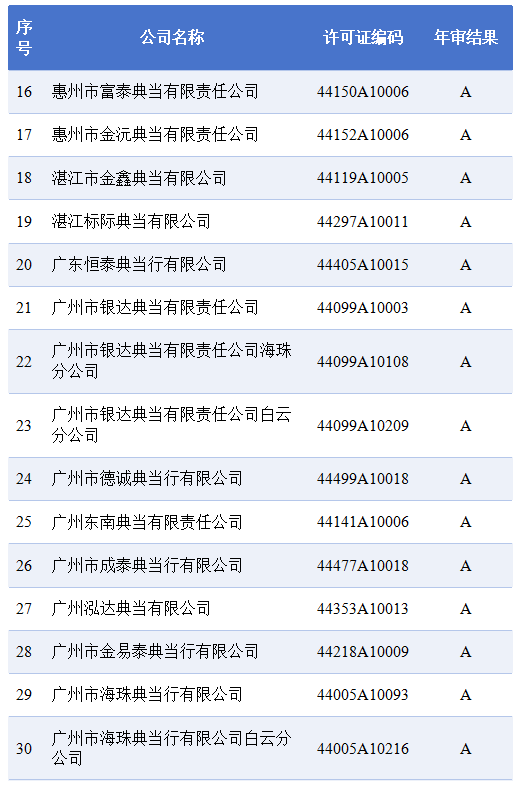 2024年度广东省典当企业年审拟定结果公示（第一批）(图2)