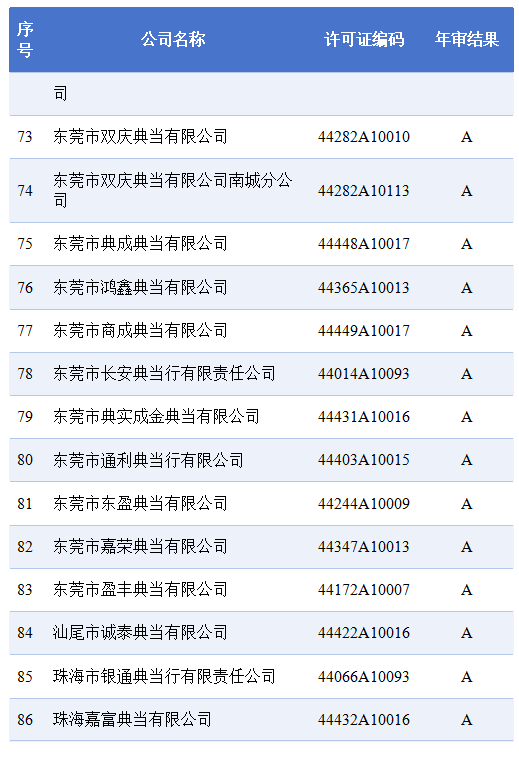 2024年度广东省典当企业年审拟定结果公示（第一批）(图8)