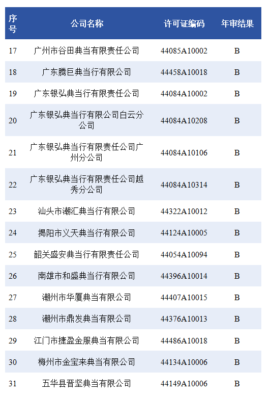 2024年度广东省典当企业年审拟定结果公示（第一批）(图11)